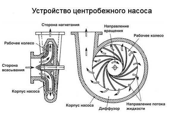 Центробежный насос Центробежный насос