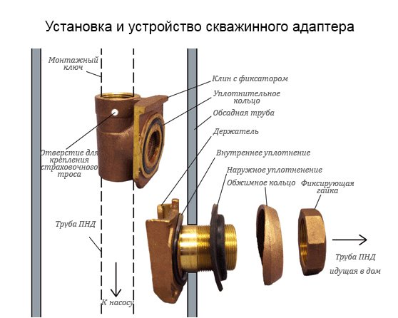 Скважинный адаптер Скважинный адаптер